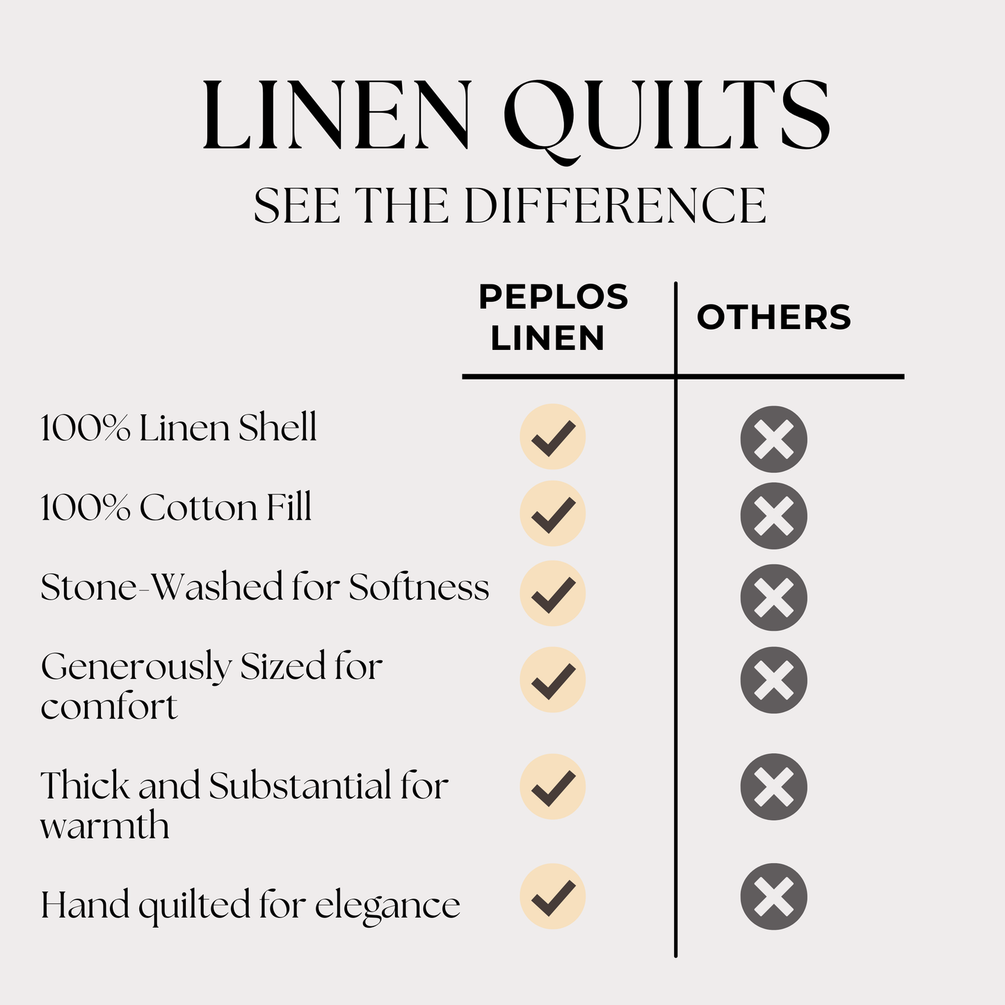 Comparison chart of Peplos Linen quilts versus others highlighting features like linen shell, cotton fill, stone washing, size, thickness, and quilting.