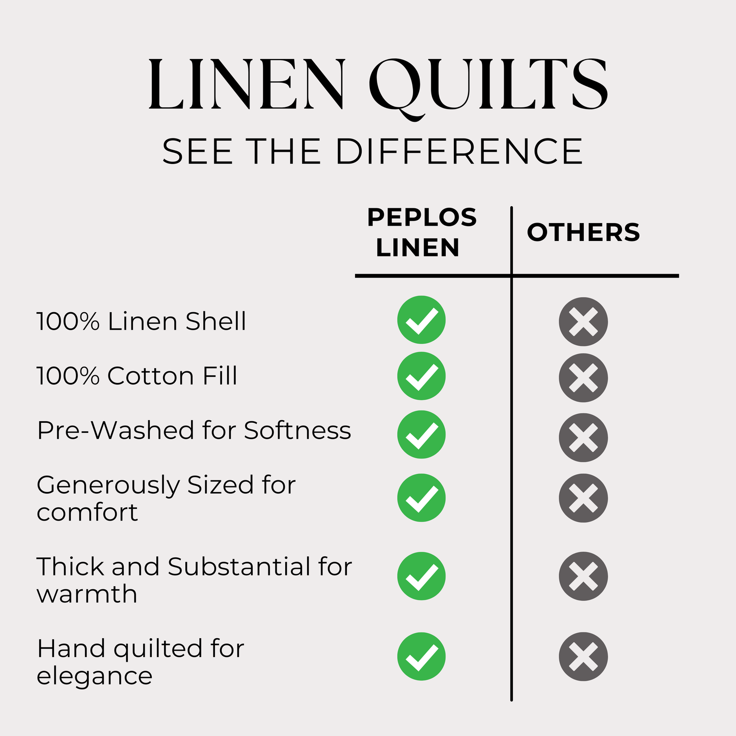 Comparison chart of Peplos Linen quilts versus others highlighting features like linen shell, cotton fill, pre-washed quality, size, thickness, and quilting.